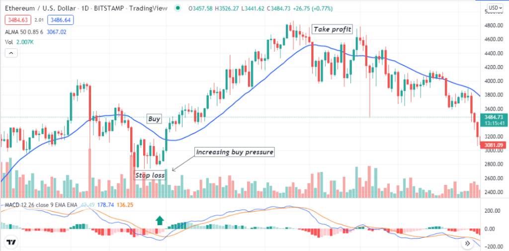 Arnaud Legoux MA - In this article we have seen the detailed trading process using the Arnaud Legoux MA Crypto Strategy. We suggest following proper trade and money management rules while trading crypto with these ALMA indicator strategies. Arnaud Legoux MA - Arnaud Legoux MA Crypto Strategy: How to Make Consistent Profit Every Day?
