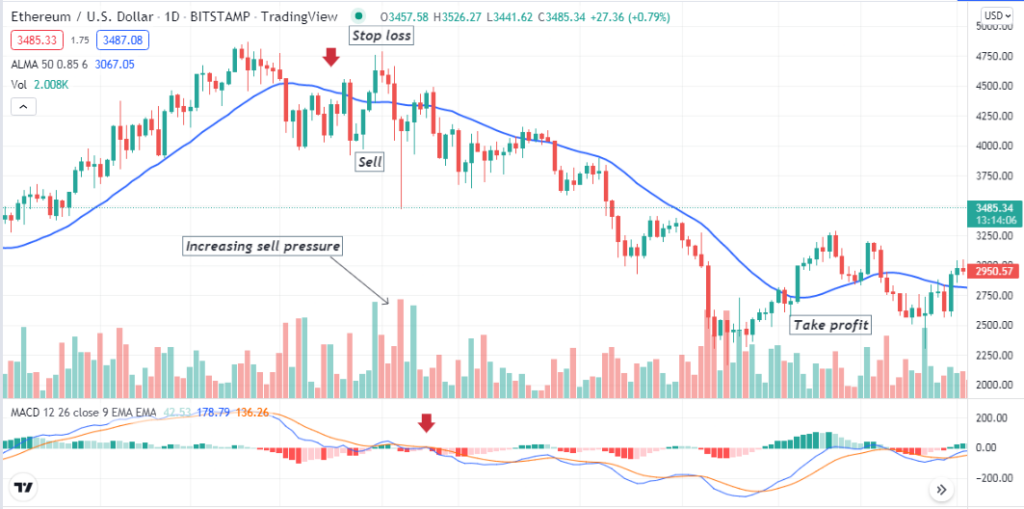 Arnaud Legoux MA - In this article we have seen the detailed trading process using the Arnaud Legoux MA Crypto Strategy. We suggest following proper trade and money management rules while trading crypto with these ALMA indicator strategies. Arnaud Legoux MA - Arnaud Legoux MA Crypto Strategy: How to Make Consistent Profit Every Day?