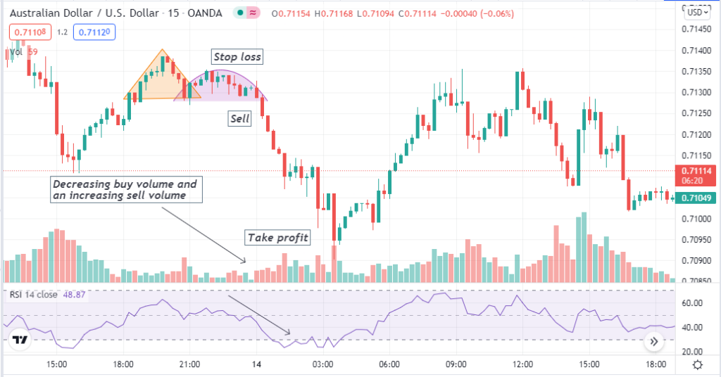 Adam and Eve - Adam and Eve Pattern Forex Trading Strategy