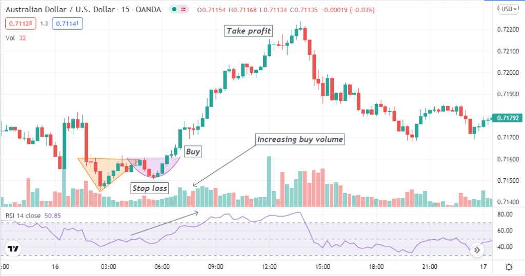 Adam and Eve - Adam and Eve Pattern Forex Trading Strategy