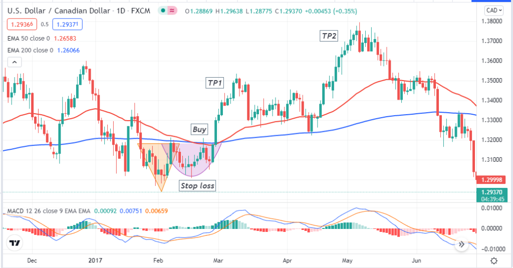 Adam and Eve - Adam and Eve Pattern Forex Trading Strategy