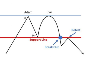 Adam and Eve Pattern Forex Trading Strategy