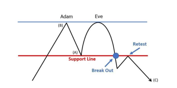 Adam and Eve Pattern Forex Trading Strategy