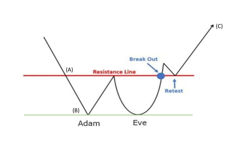 Adam and Eve - Adam and Eve Pattern Forex Trading Strategy