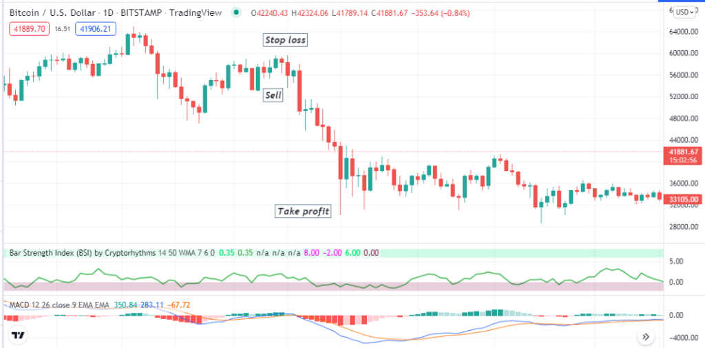 Bar Strength Index - Technical indicators allow crypto traders to buy on the dip and exit from buying or enter short trades at the peak. Bar strength index indicator is a straightforward technical indicator and among the top list that helps traders participate in the most reasonable prices. Bar Strength Index - Bar Strength Index (BSI) Crypto Strategy: Everything You Should Know