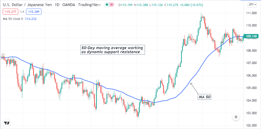 50 Day Moving Average - Moving average is a standard indicator for financial traders. From novice to professional traders frequently use this indicator to obtain market data and predict the future movement. A 50-day moving average is a standard parameter on any financial asset chart, and traders choose this parameter for its remarkable positive features. 50 Day Moving Average - 50 Day Moving Average Trading Strategy: How to Calculate and Use