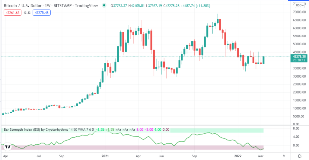 Bar Strength Index - Technical indicators allow crypto traders to buy on the dip and exit from buying or enter short trades at the peak. Bar strength index indicator is a straightforward technical indicator and among the top list that helps traders participate in the most reasonable prices. Bar Strength Index - Bar Strength Index (BSI) Crypto Strategy: Everything You Should Know