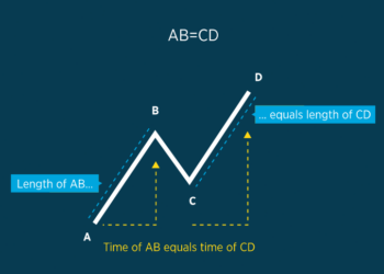ABCD Pattern Strategy: Why Is It So Famous and Profitable?