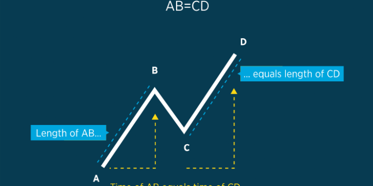 ABCD Pattern Strategy - In both cases, the AB is similar to the CD. AB and BC are legs, and the BC is a correction or retracement. Any trading method that uses this pattern to determine trading positions is an ABCD pattern strategy. ABCD Pattern Strategy: Why Is It So Famous and Profitable?