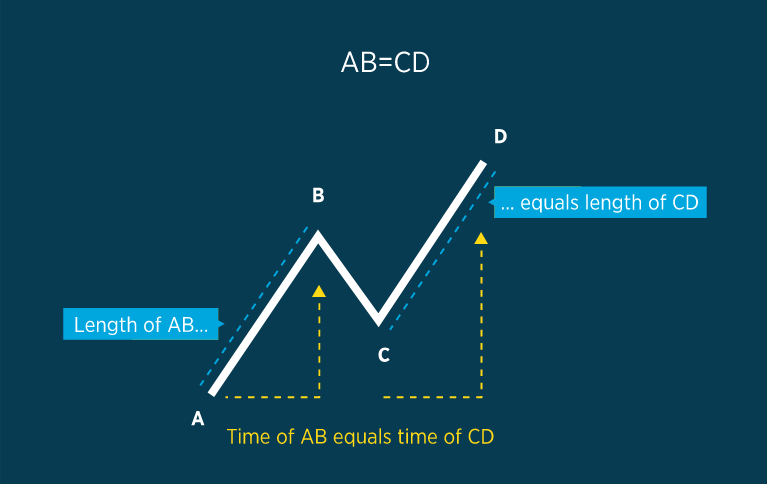 ABCD Pattern Strategy - In both cases, the AB is similar to the CD. AB and BC are legs, and the BC is a correction or retracement. Any trading method that uses this pattern to determine trading positions is an ABCD pattern strategy. ABCD Pattern Strategy - ABCD Pattern Strategy: Why Is It So Famous and Profitable?