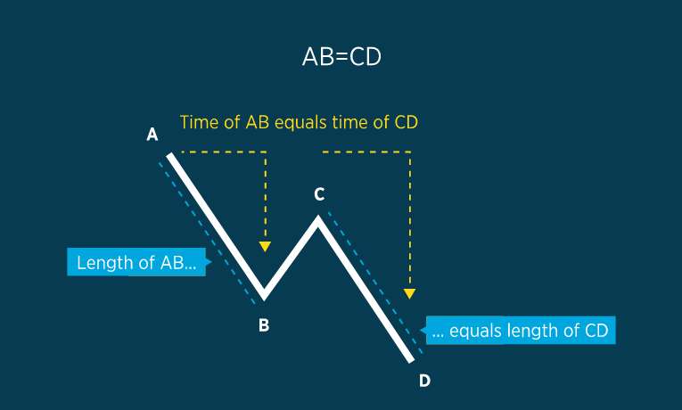 ABCD Pattern Strategy - In both cases, the AB is similar to the CD. AB and BC are legs, and the BC is a correction or retracement. Any trading method that uses this pattern to determine trading positions is an ABCD pattern strategy. ABCD Pattern Strategy - ABCD Pattern Strategy: Why Is It So Famous and Profitable?