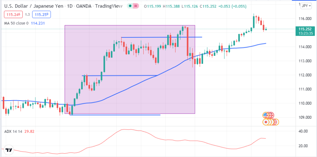 50 Day Moving Average - Moving average is a standard indicator for financial traders. From novice to professional traders frequently use this indicator to obtain market data and predict the future movement. A 50-day moving average is a standard parameter on any financial asset chart, and traders choose this parameter for its remarkable positive features. 50 Day Moving Average - 50 Day Moving Average Trading Strategy: How to Calculate and Use