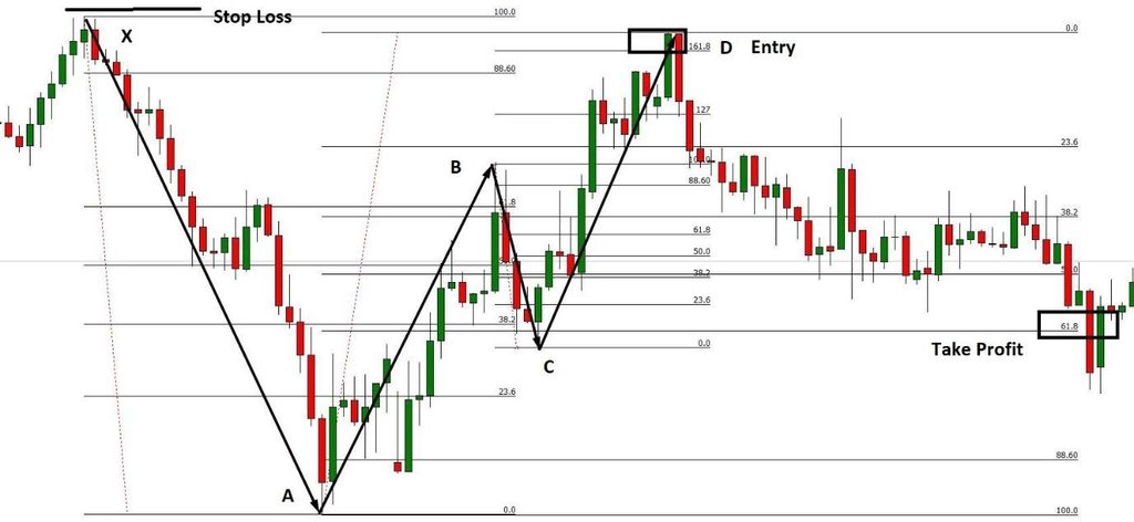 butterfly pattern - In financial trading, harmonic patterns are becoming popular day by day for its effectiveness and accuracy. Harmonic patterns use Fibonacci retracement calculations and make geometric structures to define the future price movements of the asset. There are two types of harmonic patterns- internal patterns and external. Internal harmonic patterns include Bat and Gartley, and the example of external patterns are Crab and the Butterfly pattern. butterfly pattern - Butterfly Pattern Trading: A Complete Guide