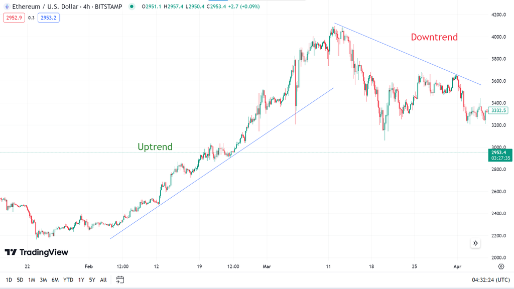 Most profitable Trading Strategy - The growth rate of Cryptocurrency is so impressive that it has become an attractive asset for small investors to billionaires. So, it's no wonder crypto investors follow various trading strategies when making trade decisions as other financial investors. Most profitable Trading Strategy - Top Most profitable Trading Strategy In Cryptocurrency
