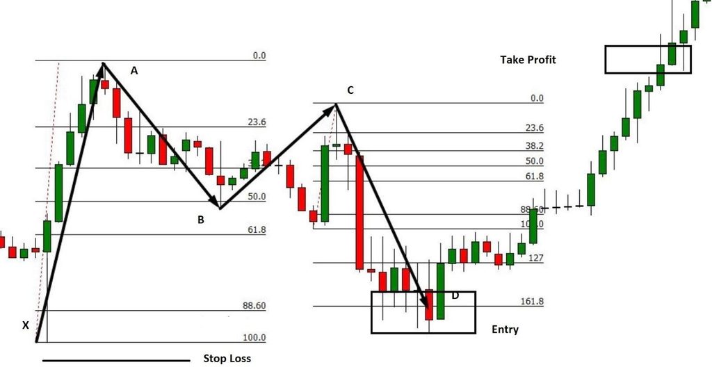 butterfly pattern - In financial trading, harmonic patterns are becoming popular day by day for its effectiveness and accuracy. Harmonic patterns use Fibonacci retracement calculations and make geometric structures to define the future price movements of the asset. There are two types of harmonic patterns- internal patterns and external. Internal harmonic patterns include Bat and Gartley, and the example of external patterns are Crab and the Butterfly pattern. butterfly pattern - Butterfly Pattern Trading: A Complete Guide