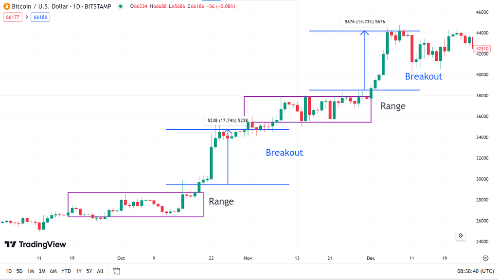 Most profitable Trading Strategy - The growth rate of Cryptocurrency is so impressive that it has become an attractive asset for small investors to billionaires. So, it's no wonder crypto investors follow various trading strategies when making trade decisions as other financial investors. Most profitable Trading Strategy - Top Most profitable Trading Strategy In Cryptocurrency