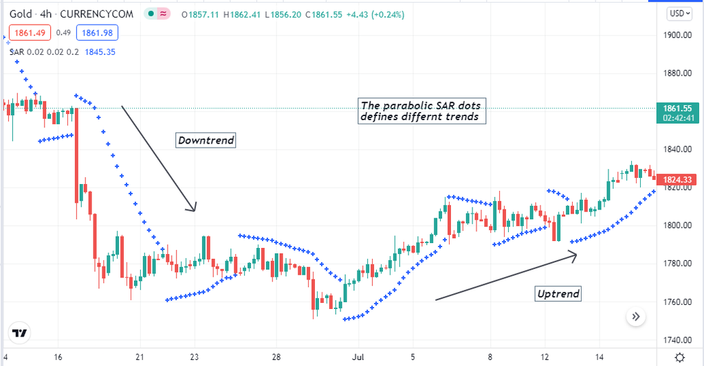Parabolic SAR - Parabolic SAR: How to Pick Up a Buy Signal?
