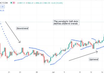 Parabolic SAR: How to Pick Up a Buy Signal?
