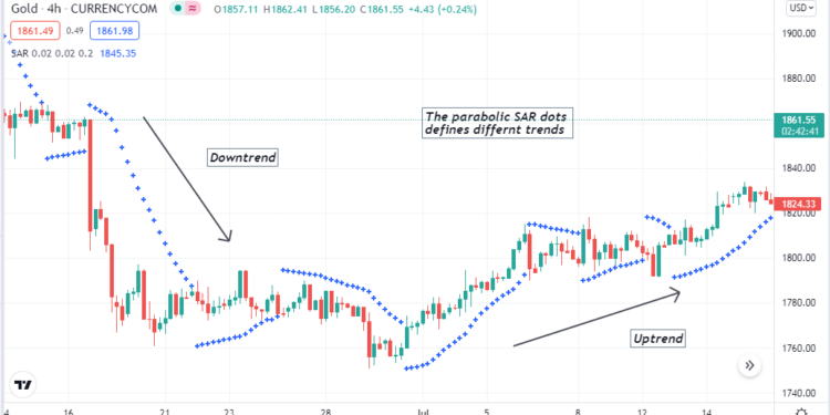 Parabolic SAR: How to Pick Up a Buy Signal?