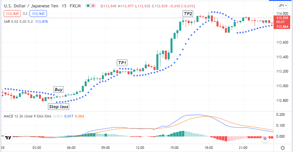 Parabolic SAR - Parabolic SAR: How to Pick Up a Buy Signal?