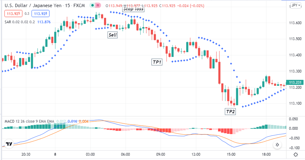 Parabolic SAR - Parabolic SAR: How to Pick Up a Buy Signal?