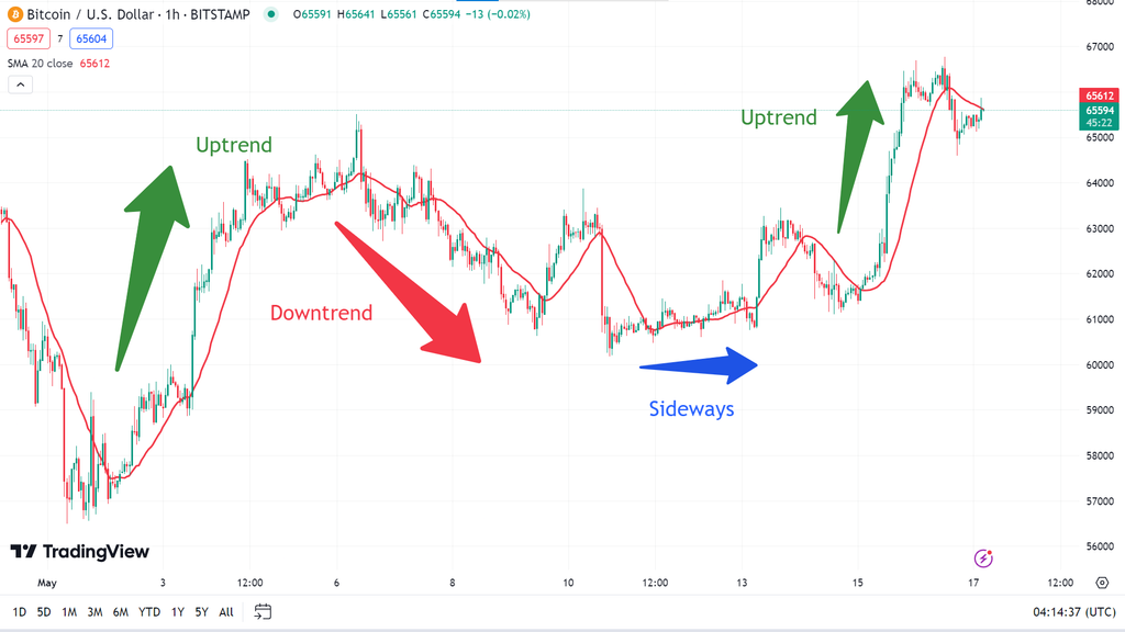 Most profitable Trading Strategy - The growth rate of Cryptocurrency is so impressive that it has become an attractive asset for small investors to billionaires. So, it's no wonder crypto investors follow various trading strategies when making trade decisions as other financial investors. Most profitable Trading Strategy - Top Most profitable Trading Strategy In Cryptocurrency