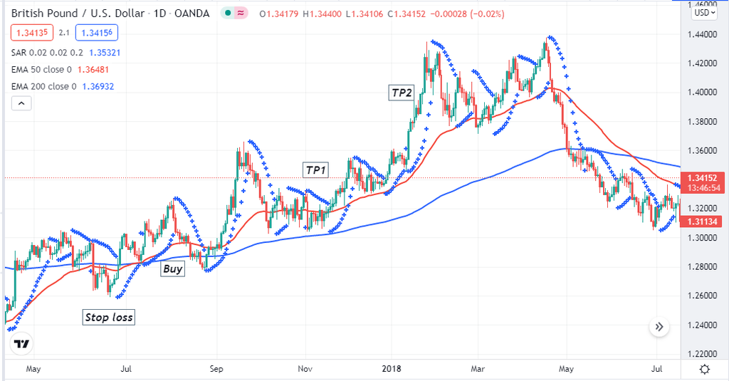 Parabolic SAR - Parabolic SAR: How to Pick Up a Buy Signal?