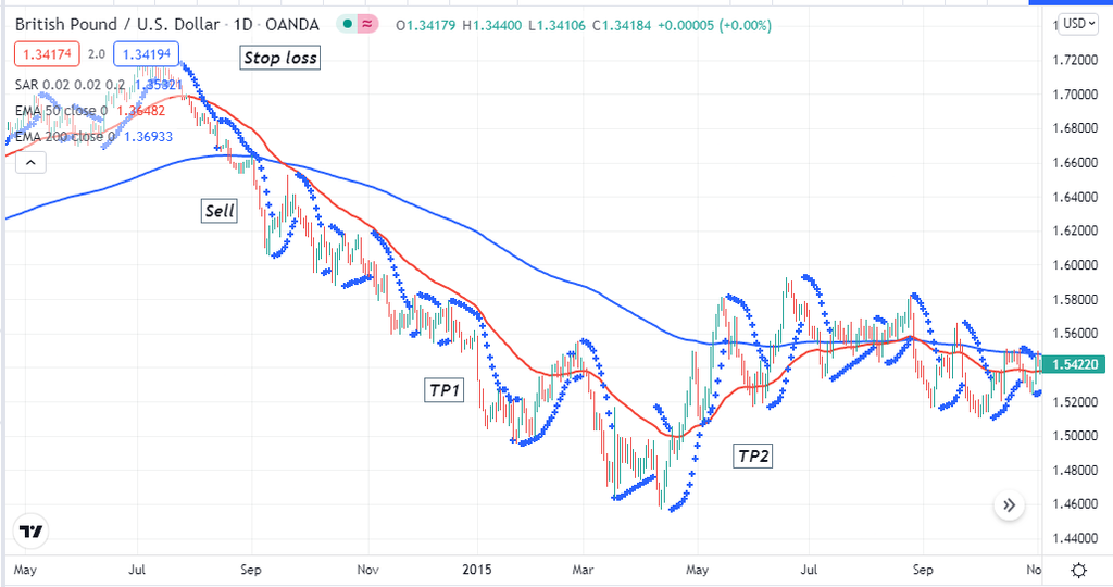 Parabolic SAR - Parabolic SAR: How to Pick Up a Buy Signal?