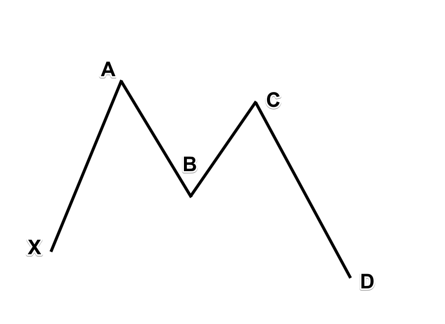 butterfly pattern - In financial trading, harmonic patterns are becoming popular day by day for its effectiveness and accuracy. Harmonic patterns use Fibonacci retracement calculations and make geometric structures to define the future price movements of the asset. There are two types of harmonic patterns- internal patterns and external. Internal harmonic patterns include Bat and Gartley, and the example of external patterns are Crab and the Butterfly pattern. butterfly pattern - Butterfly Pattern Trading: A Complete Guide