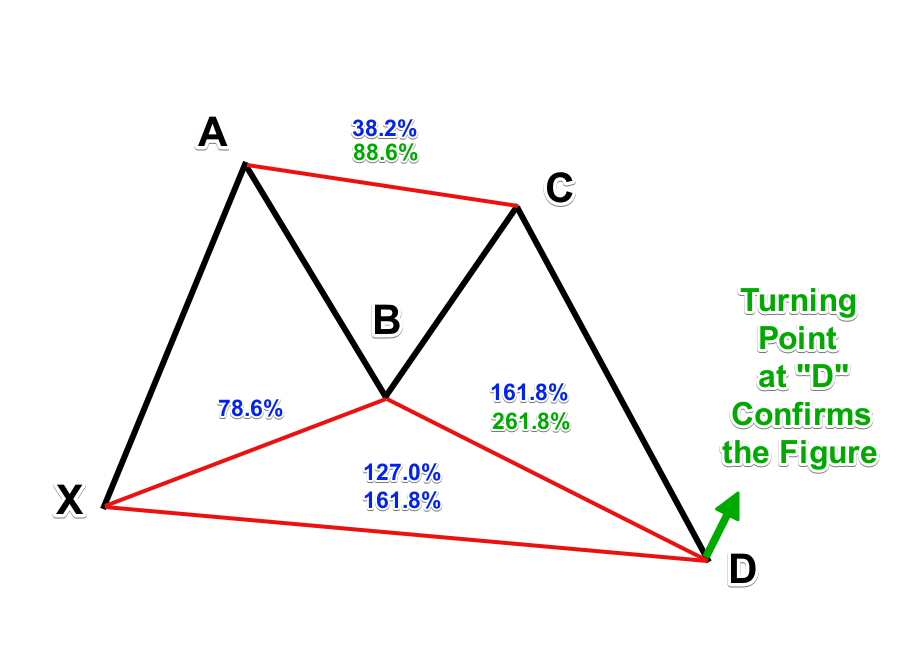 butterfly pattern - In financial trading, harmonic patterns are becoming popular day by day for its effectiveness and accuracy. Harmonic patterns use Fibonacci retracement calculations and make geometric structures to define the future price movements of the asset. There are two types of harmonic patterns- internal patterns and external. Internal harmonic patterns include Bat and Gartley, and the example of external patterns are Crab and the Butterfly pattern. butterfly pattern - Butterfly Pattern Trading: A Complete Guide