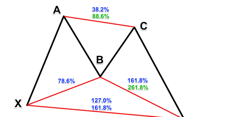 butterfly pattern - In financial trading, harmonic patterns are becoming popular day by day for its effectiveness and accuracy. Harmonic patterns use Fibonacci retracement calculations and make geometric structures to define the future price movements of the asset. There are two types of harmonic patterns- internal patterns and external. Internal harmonic patterns include Bat and Gartley, and the example of external patterns are Crab and the Butterfly pattern. Butterfly Pattern Trading: A Complete Guide