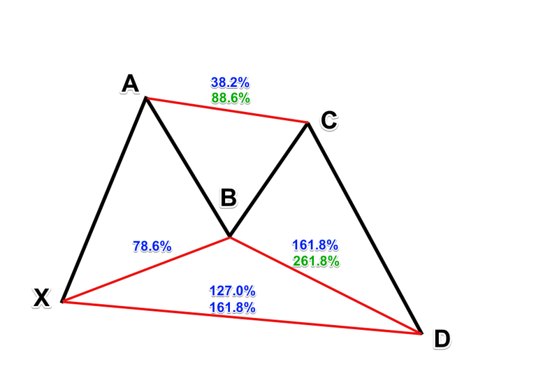 Hidden Truths About Forex Trading - Butterfly Pattern Trading: A Complete Guide
