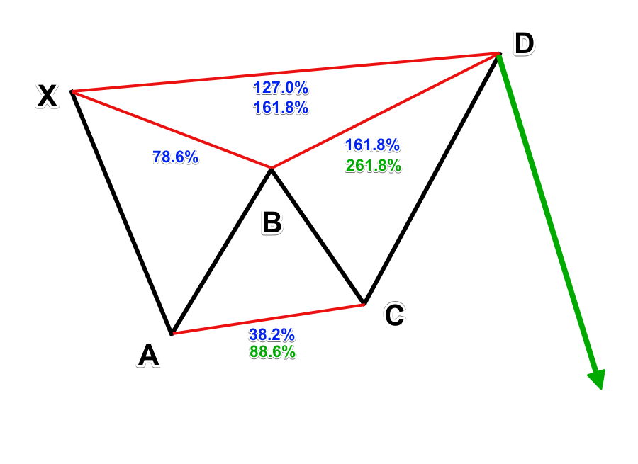 butterfly pattern - In financial trading, harmonic patterns are becoming popular day by day for its effectiveness and accuracy. Harmonic patterns use Fibonacci retracement calculations and make geometric structures to define the future price movements of the asset. There are two types of harmonic patterns- internal patterns and external. Internal harmonic patterns include Bat and Gartley, and the example of external patterns are Crab and the Butterfly pattern. butterfly pattern - Butterfly Pattern Trading: A Complete Guide