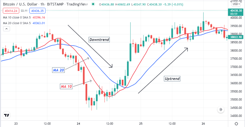 Bitcoin Buy & Sell Indicator - Bitcoin, the original cryptocurrency, is the most valuable coin in the crypto industry. Many investors have already made millions of dollars from this coin as the price surged to nearly $69k per coin, at an all-time high last year. So it makes sense that the crypto market has become a more attractive place to make money. Bitcoin Buy & Sell Indicator - Bitcoin Buy & Sell Indicator Strategy: Top 5 Tips for Using Specific Criteria
