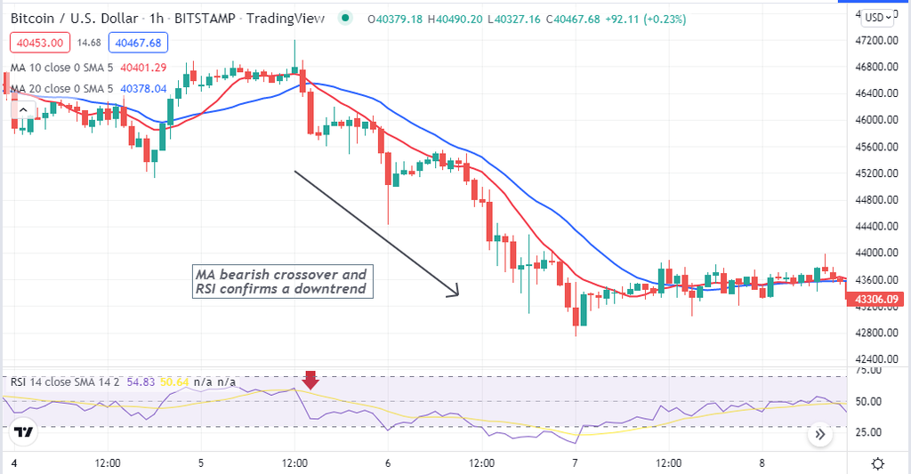 Bitcoin Buy & Sell Indicator - Bitcoin, the original cryptocurrency, is the most valuable coin in the crypto industry. Many investors have already made millions of dollars from this coin as the price surged to nearly $69k per coin, at an all-time high last year. So it makes sense that the crypto market has become a more attractive place to make money. Bitcoin Buy & Sell Indicator - Bitcoin Buy & Sell Indicator Strategy: Top 5 Tips for Using Specific Criteria