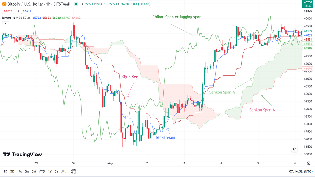 Most profitable Trading Strategy - The growth rate of Cryptocurrency is so impressive that it has become an attractive asset for small investors to billionaires. So, it's no wonder crypto investors follow various trading strategies when making trade decisions as other financial investors. Most profitable Trading Strategy - Top Most profitable Trading Strategy In Cryptocurrency